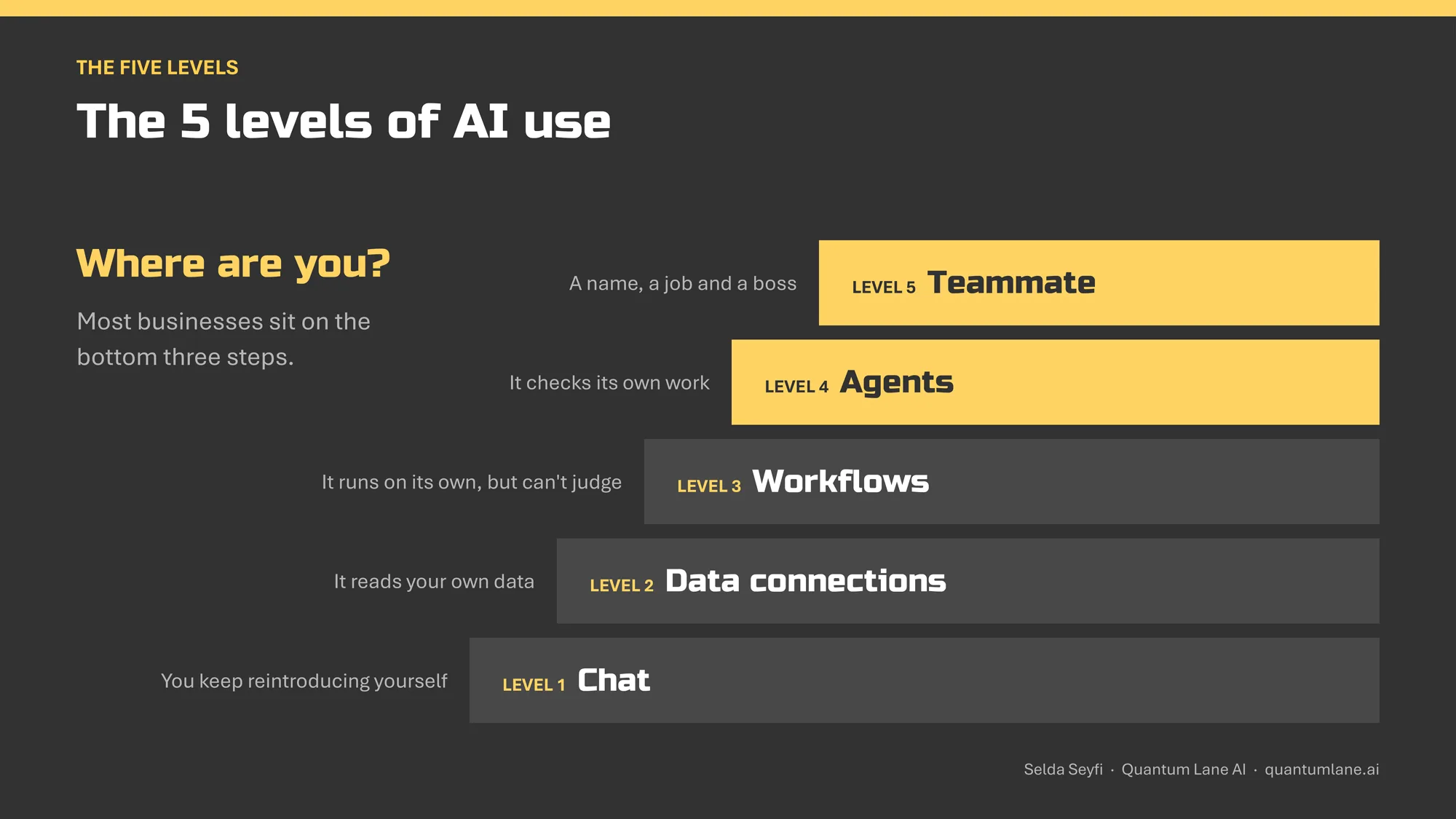 The-5-Levels-of-AI-use Slide showing the five levels of AI use, from chat to AI teammate